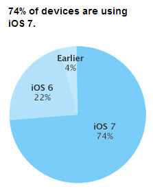 Изображение новости «iOS 7 установлена на 74% мобильных устройств Apple.»